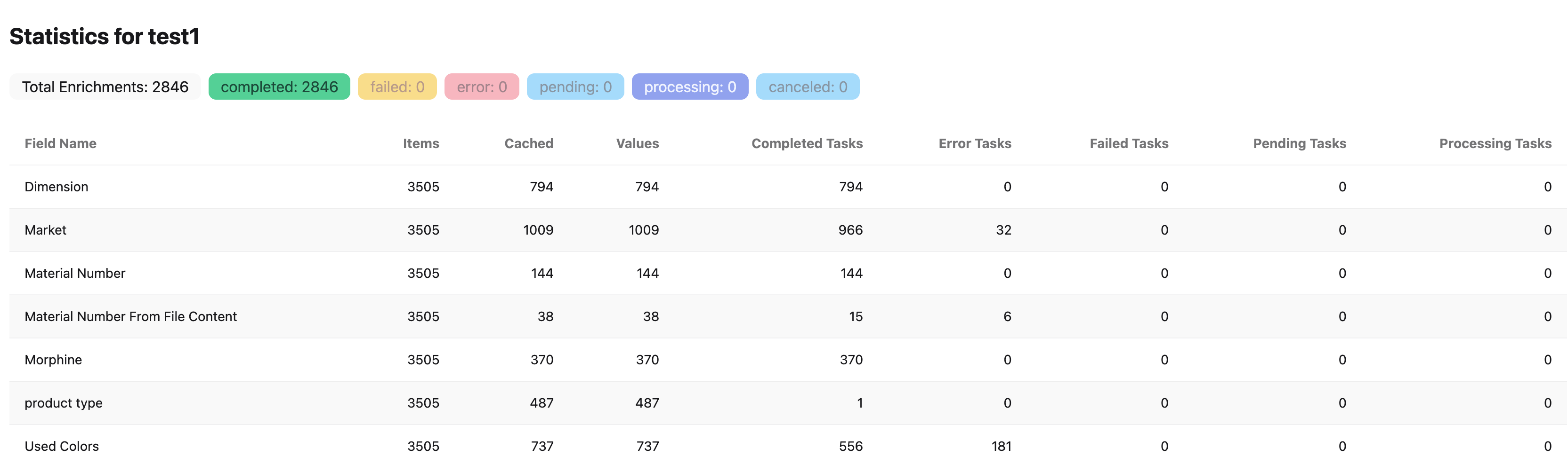 Enrichment Processing Statistics
